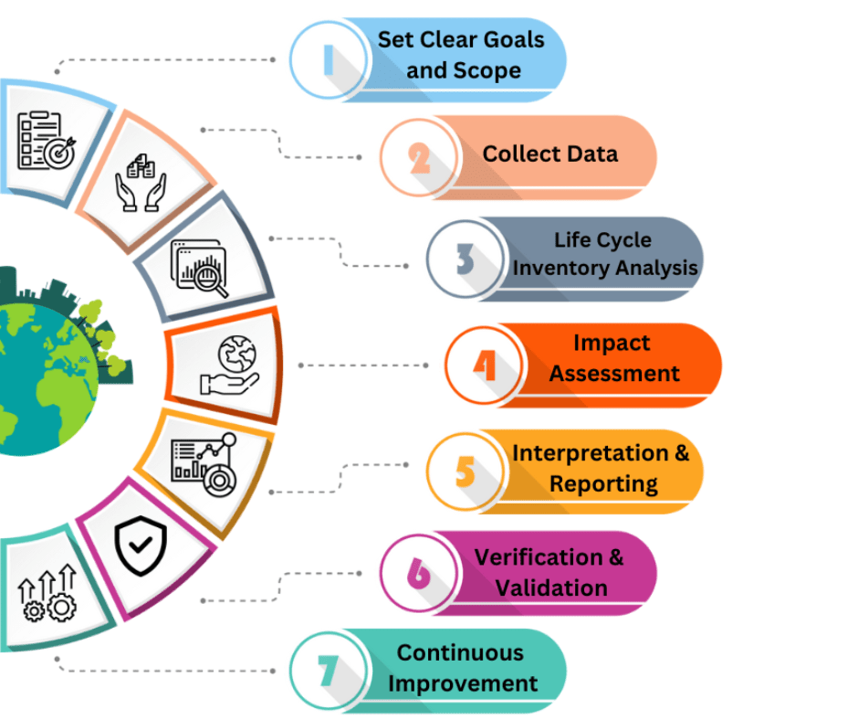 Assessing Environmental Impact Whole Building Life Cycle Assessment (LCA)
